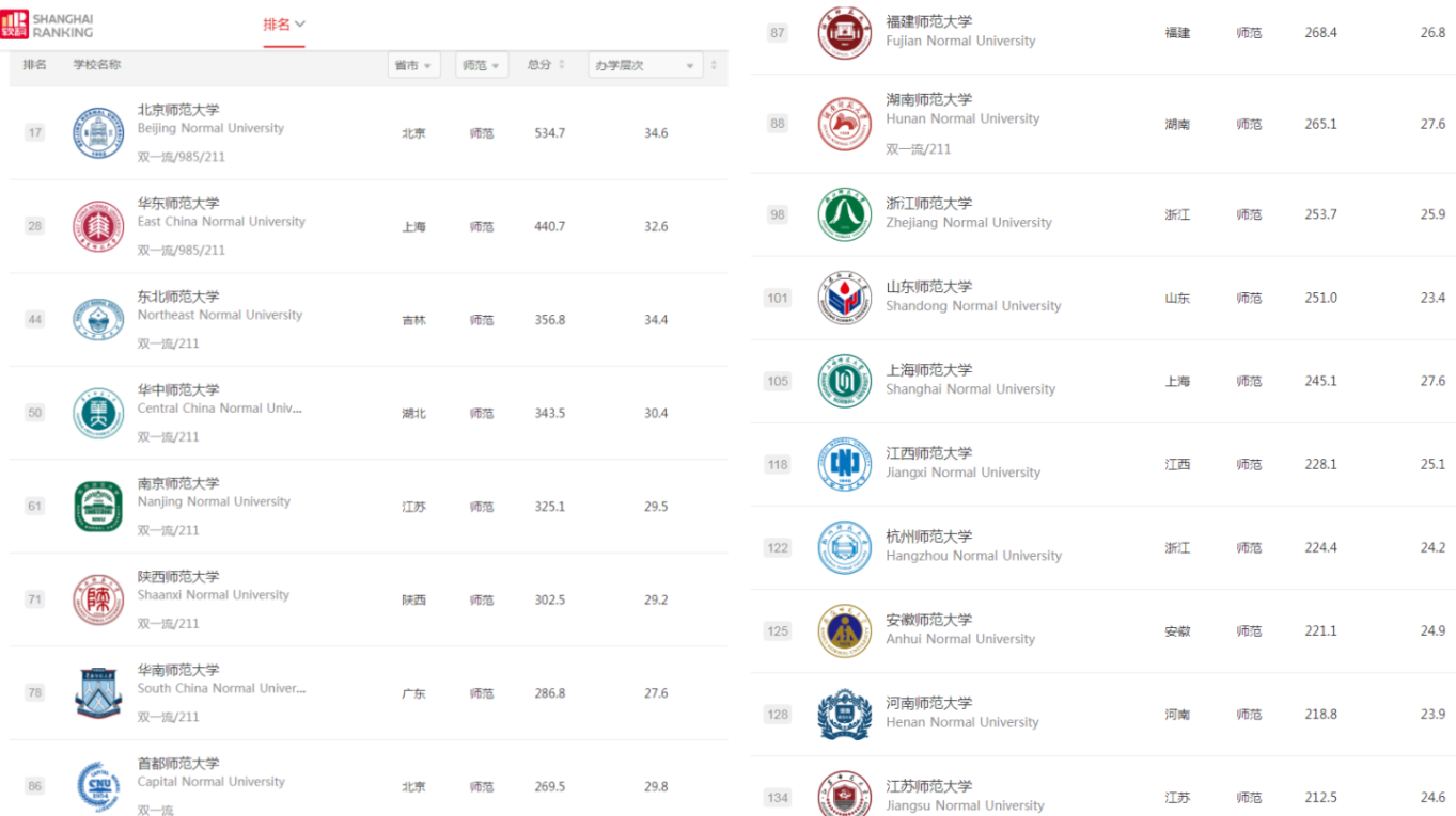 国内师范类高校排名大洗牌，东北师大成“黑马”，北师大稳坐榜首