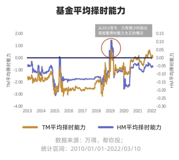 先锋领航投顾：基金<a href=http://www.41sky.com/tag/touzi/ target=_blank class=infotextkey>投资</a>到底需不需要择时？