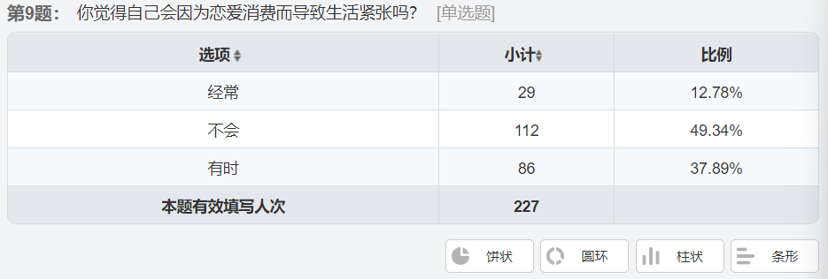 大学生恋爱观调查报告