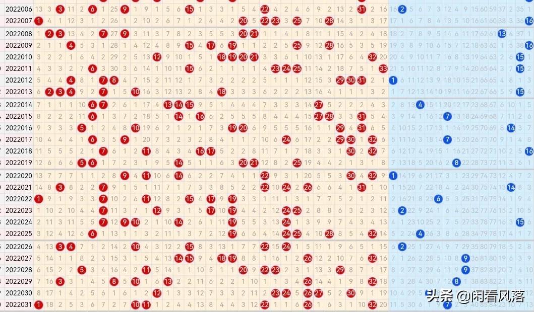 22032期双色球五种走势图，蓝球汇总还是只有三个号码