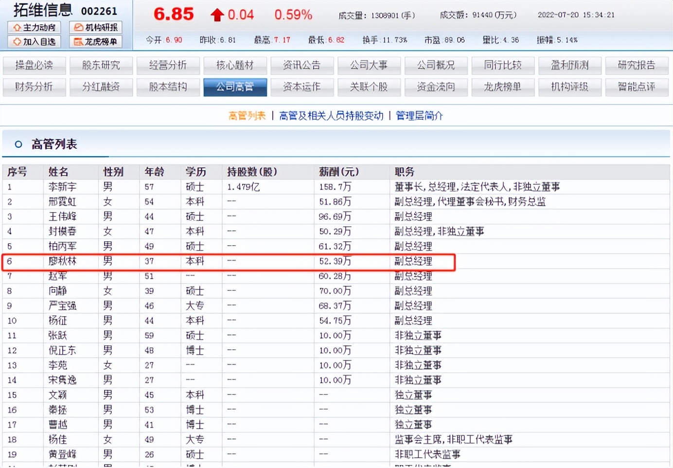 拓维信息副总廖秋林早年是分公司副总 一路提拔如今薪酬52.39万
