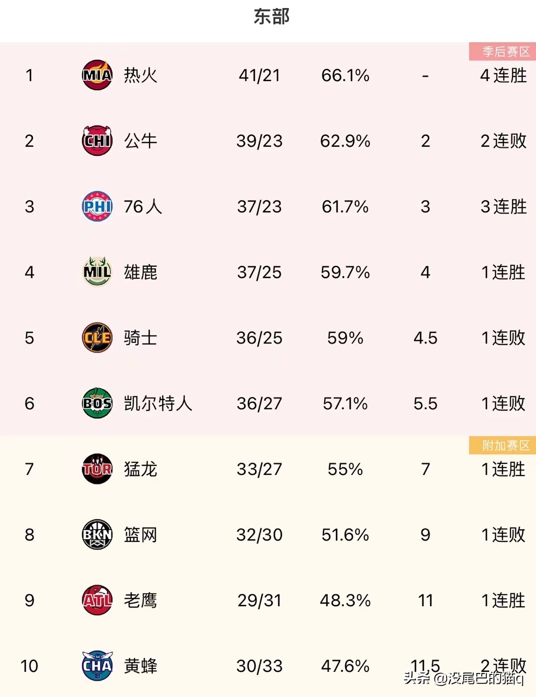 NBA最新东西部排名：西部灰熊即将反超勇士，东部热火重回第一