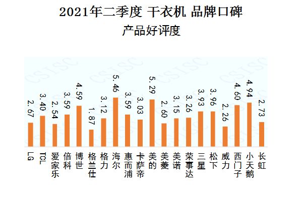 首页资讯｜中国品牌口碑指数  虎年首发：干衣机品牌口碑出炉