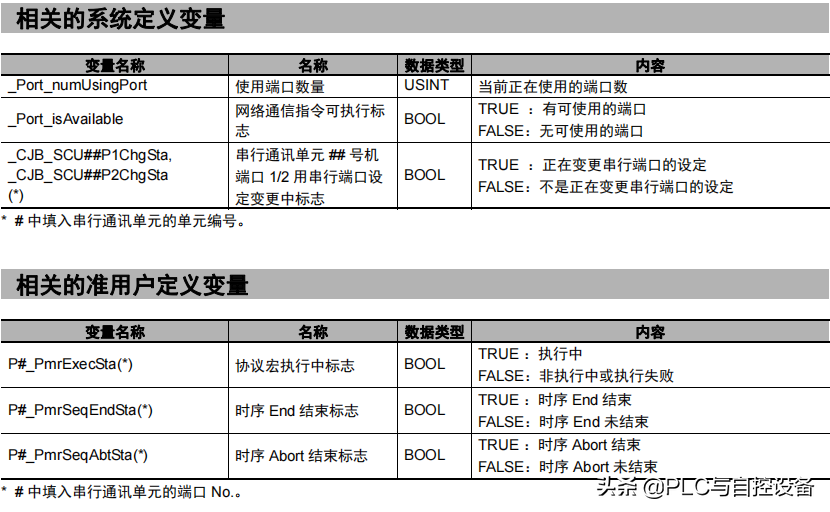 欧姆龙NJ控制器（PLC）协议宏控制变频器与温控器的方法