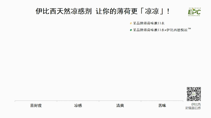 与诺奖科学家同行，伊比西发现新的天然凉感增强方案