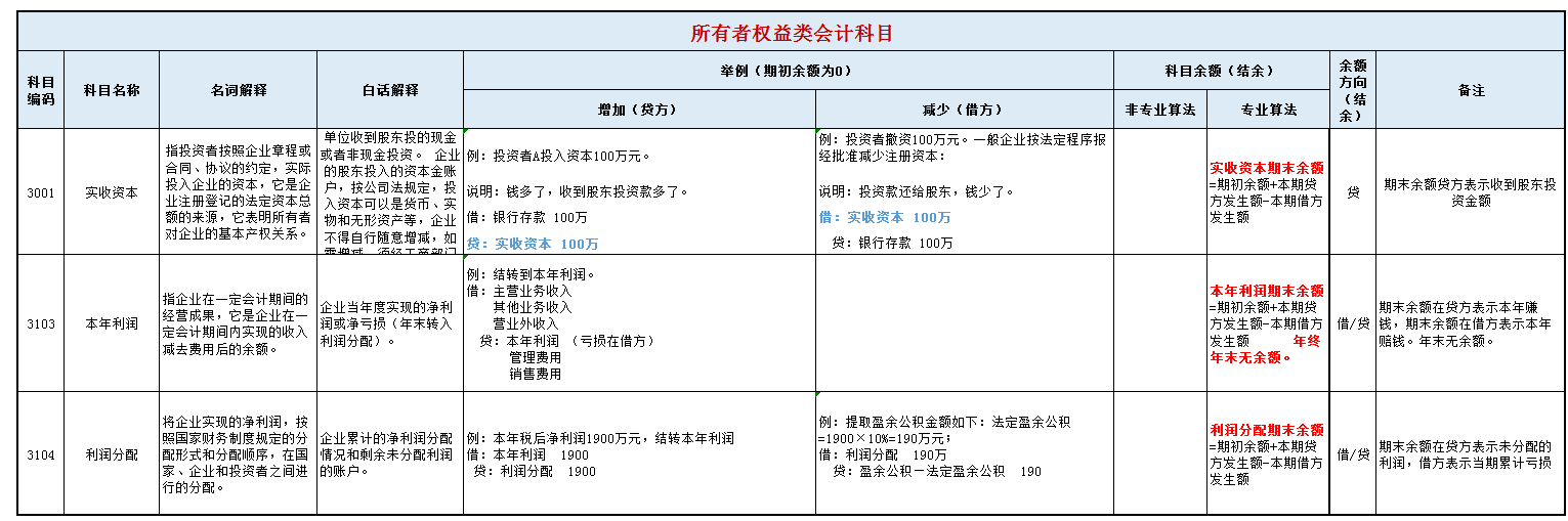 老会计熬了8个小时，汇总了330个会计分录，附常用会计科目表