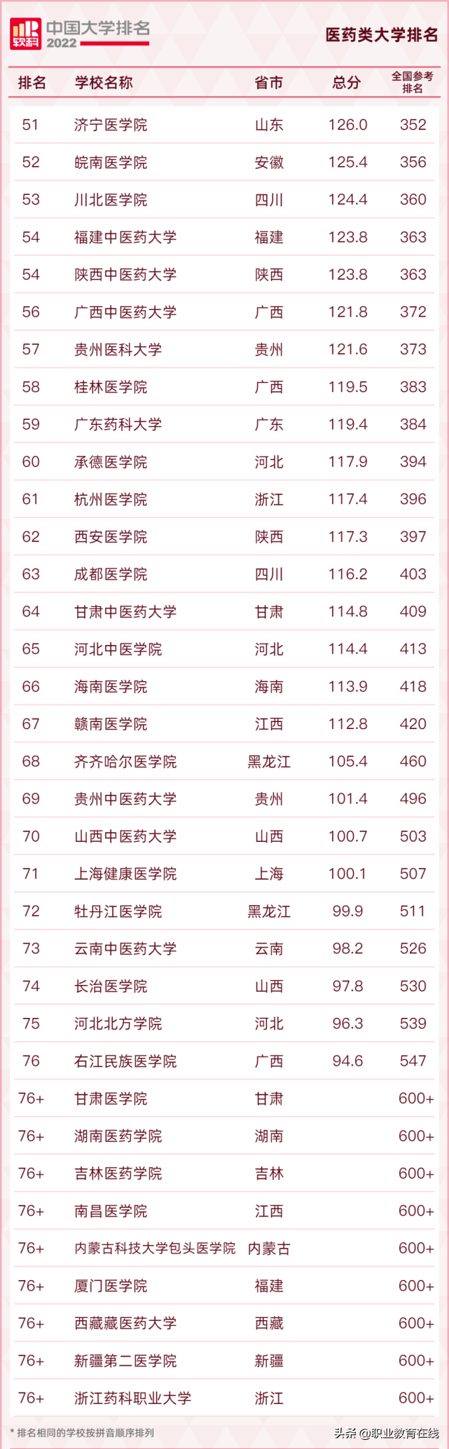 医药类大学排名，虽然排名不是最高，但录取分数一直居高不下