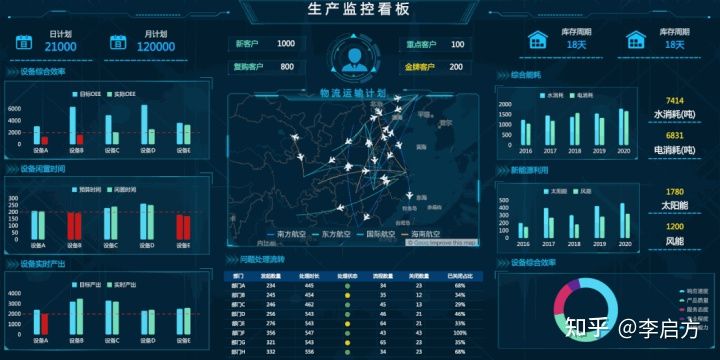 数据驾驶舱只是面子工程？它的真正作用你根本就不了解