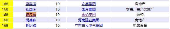 他是商界飞人，有浙江最大私人博物馆，落魄后身家仅存7亿