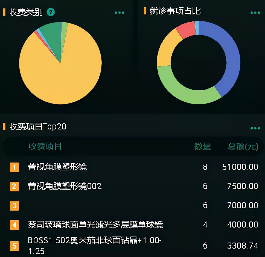 如何利用数字驾驶舱实现眼视光中心的数据化运营