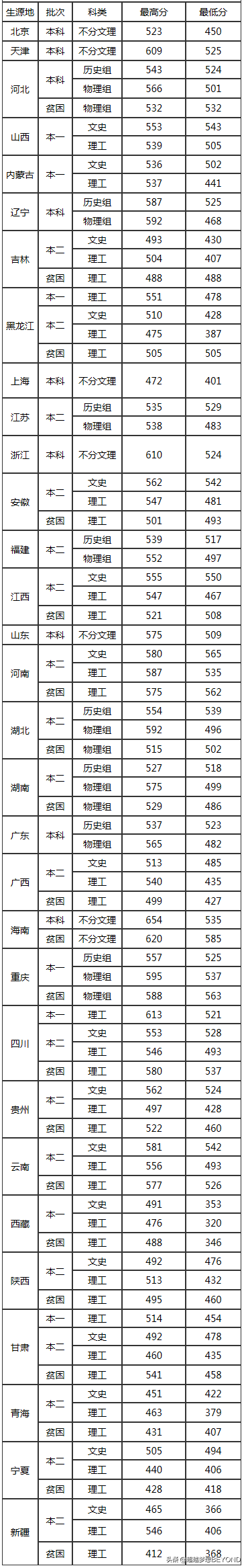 中国民用航空飞行学院2021年各省录取分数统计