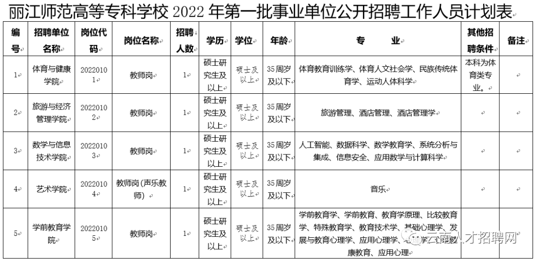 2022年云南省事业单位招聘1600人 全部事业编制 附岗位表