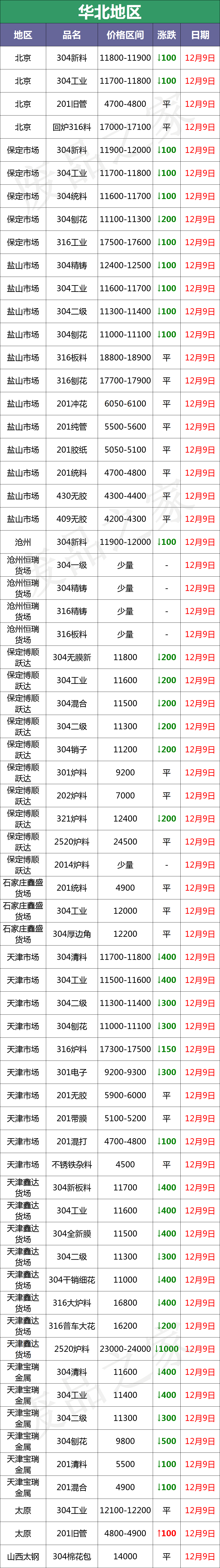 崩溃！304跌300-1300！201跌400-500！大青哥又砸盘，控价恢复