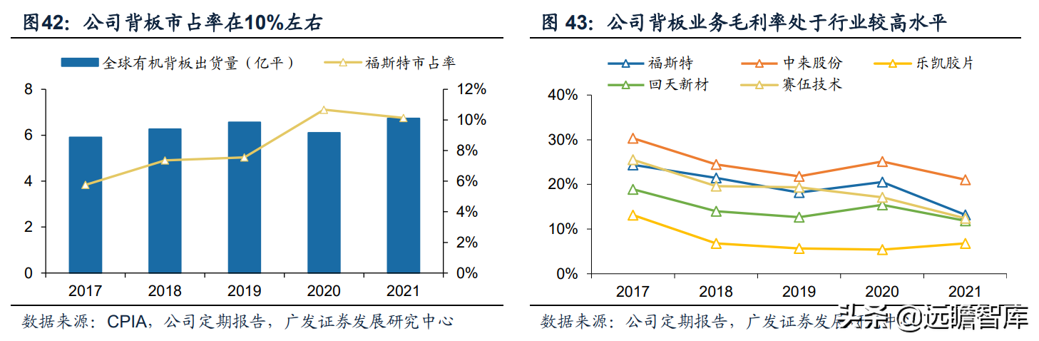 全球光伏胶膜王者，福斯特：盈利穿越周期，构筑新材料研发平台
