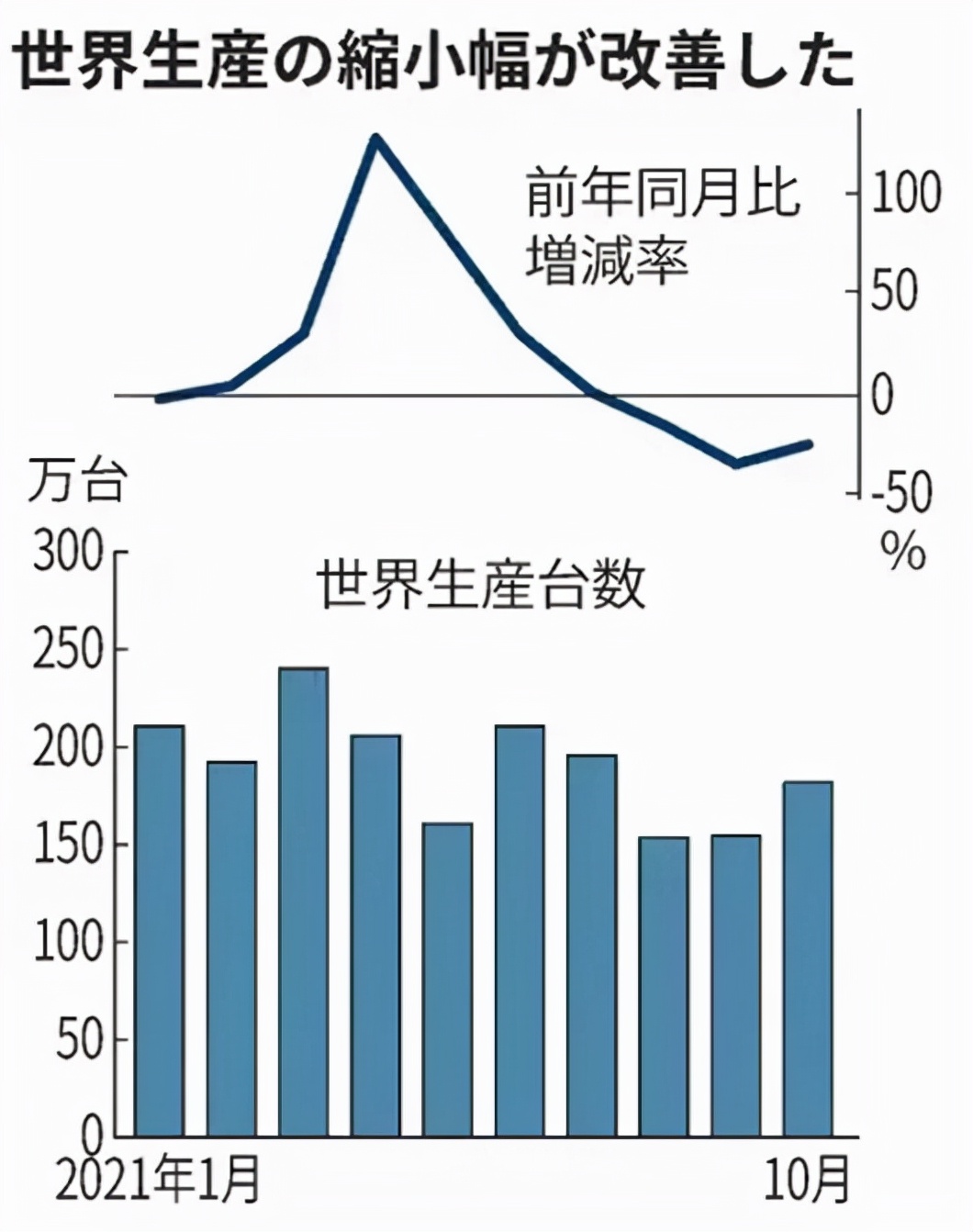 日系车产量终于回升