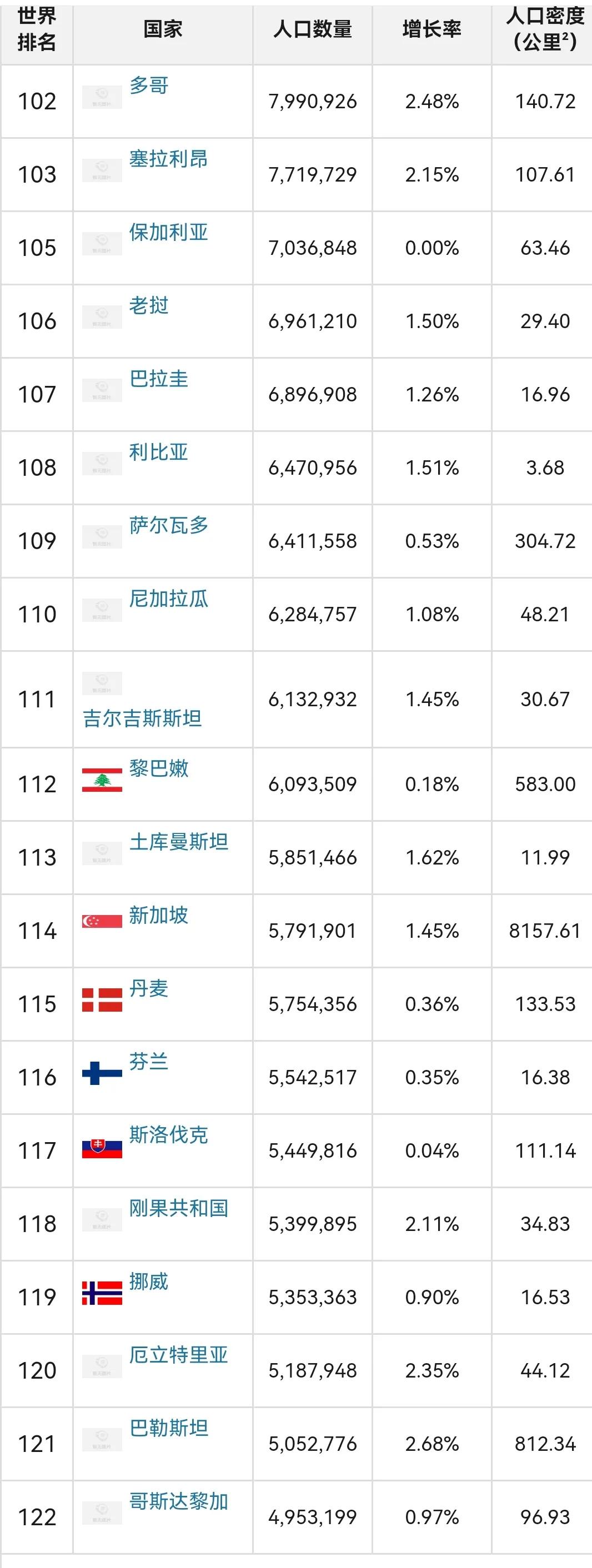 世界各国的人口前十排名表(世界各国人口排行榜，中印美前三)