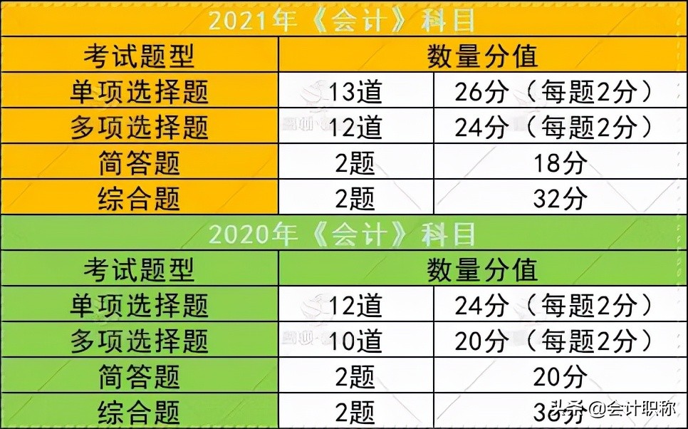 注册会计师考试规则（CPA考试评分规则有变）