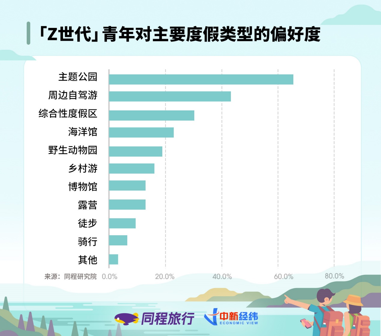 《同程旅行与中新经纬联合发布“Z世代”青年旅行消费报告》