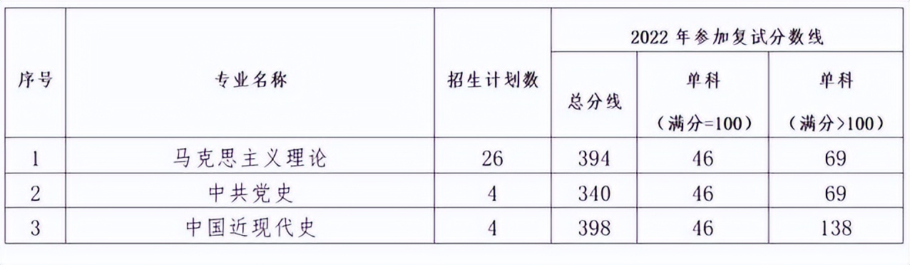 中南财经政法大学财政税务学院（中南财经政法大学2022年硕士研究生招生计划及复试分数线发布）