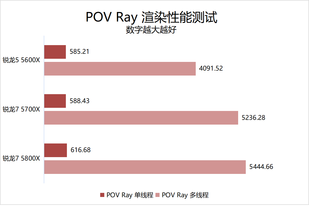 主流价位段优质新选择！AMD 锐龙 7 5700X 处理器首发评测