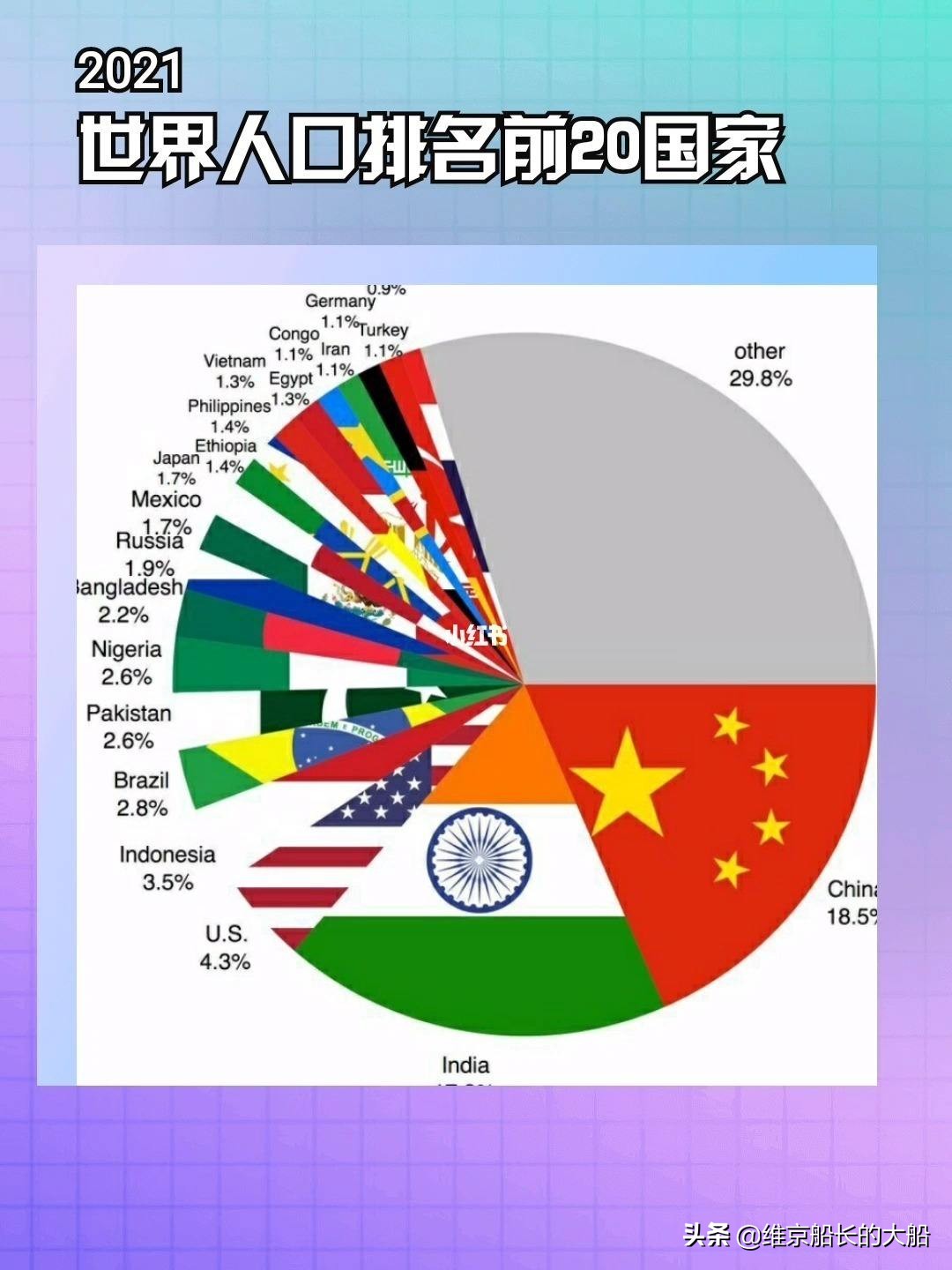 全球人口(世界人口75亿)