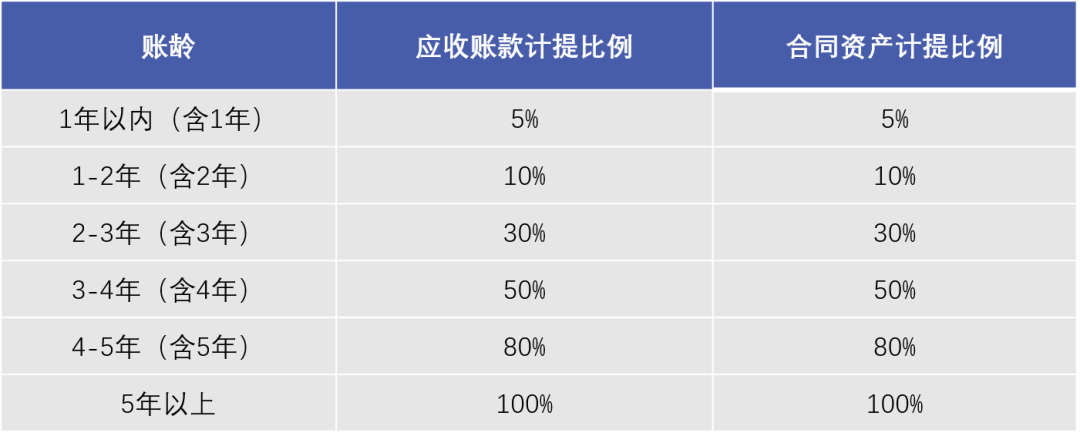 IPO中合同资产减值准备计提方法的探讨