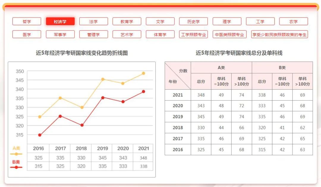 研招网界面更新！考研国家线和34所复试线即将公布