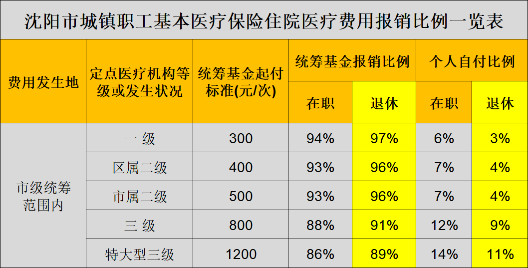企业退休人员住院报销比例是多少，如何计算住院报销费用？