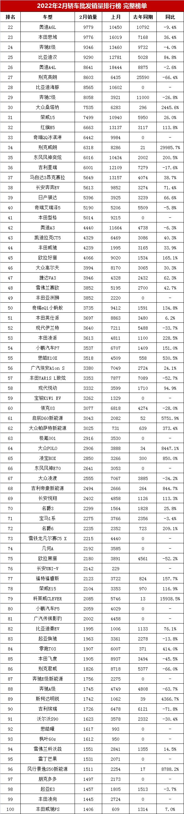 2022年2月轿车销量排行榜完整榜单「第1-194名」