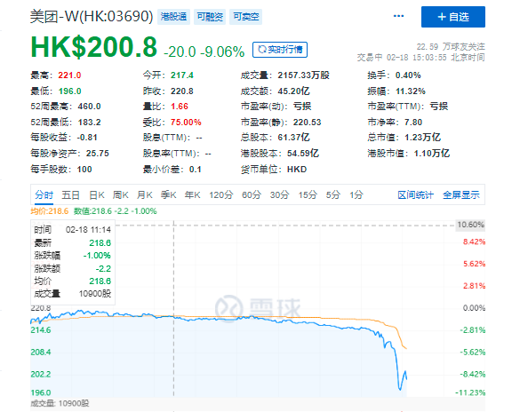 监管引导外卖平台下调餐饮业商户服务费标准，美团盘中跌逾10%