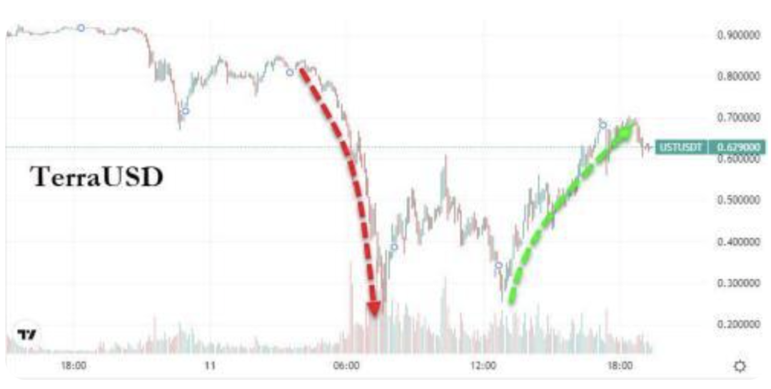 “UST惨案”爆发：比特币为代表的虚拟币“直面寒冬”的来龙去脉