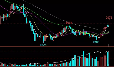 玻璃反弹加速 淡季表现为何如此之强?