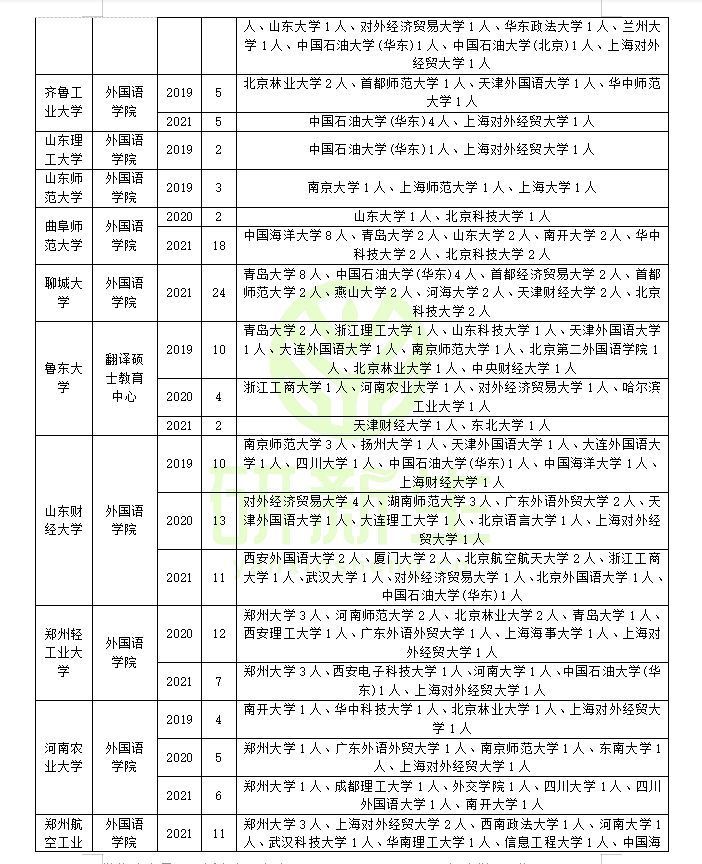 英语笔译专业调剂成功上岸方法：可调剂专业和可调剂院校汇总