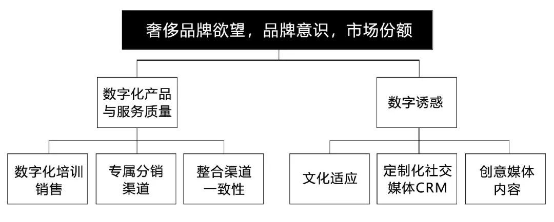 向奢侈品学做营销