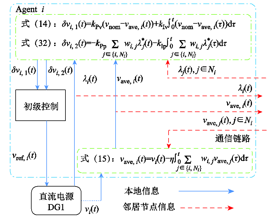 鄭州大學(xué)科研團(tuán)隊(duì)提出直流微電網(wǎng)新型分布式二次控制策略