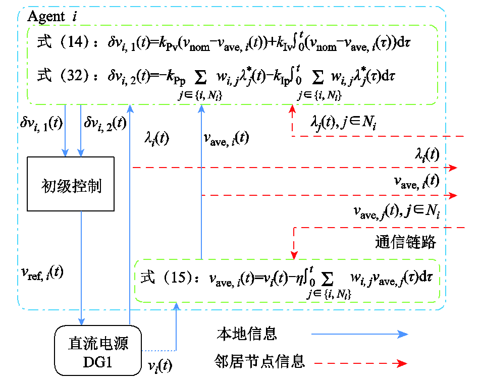 鄭州大學(xué)科研團(tuán)隊提出直流微電網(wǎng)新型分布式二次控制策略