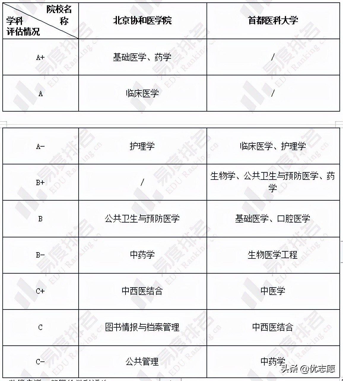 北京协和医学院和首都医科大学谁的本科教学水平更高？快来了解