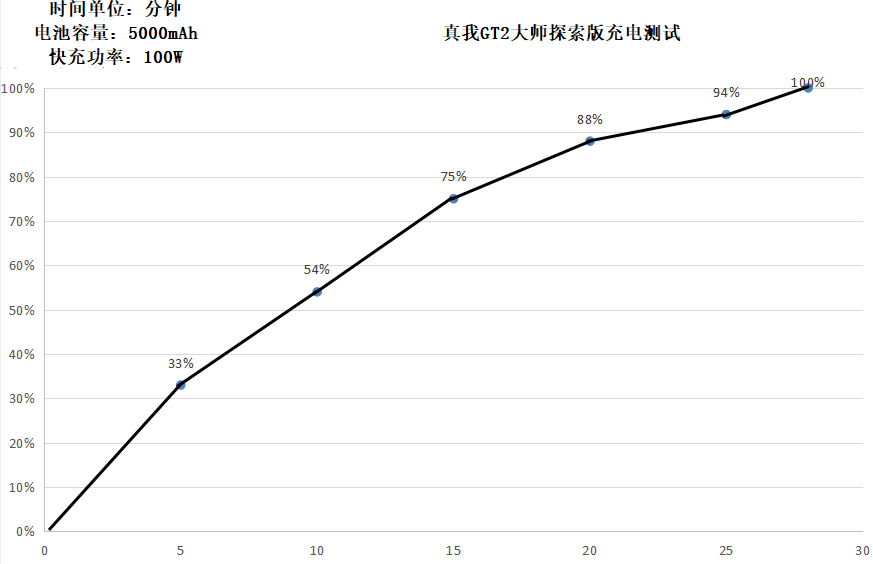 真我GT2大师探索版上手体验，性能质感双向在线