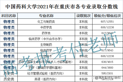 中国药科大学解析，2021年各省录取分数和专业录取以及选科要求