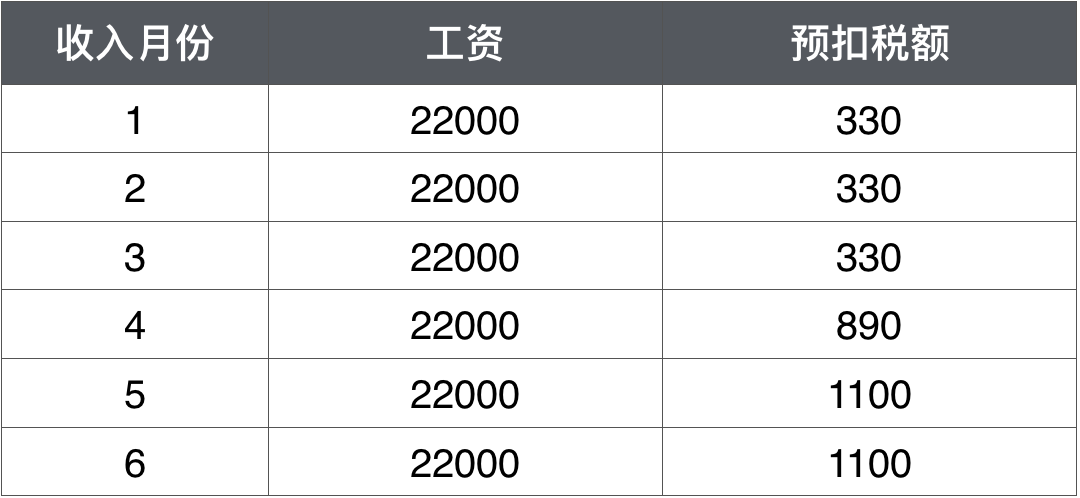 工資未發先報個稅是否可行？稅務總局明確了