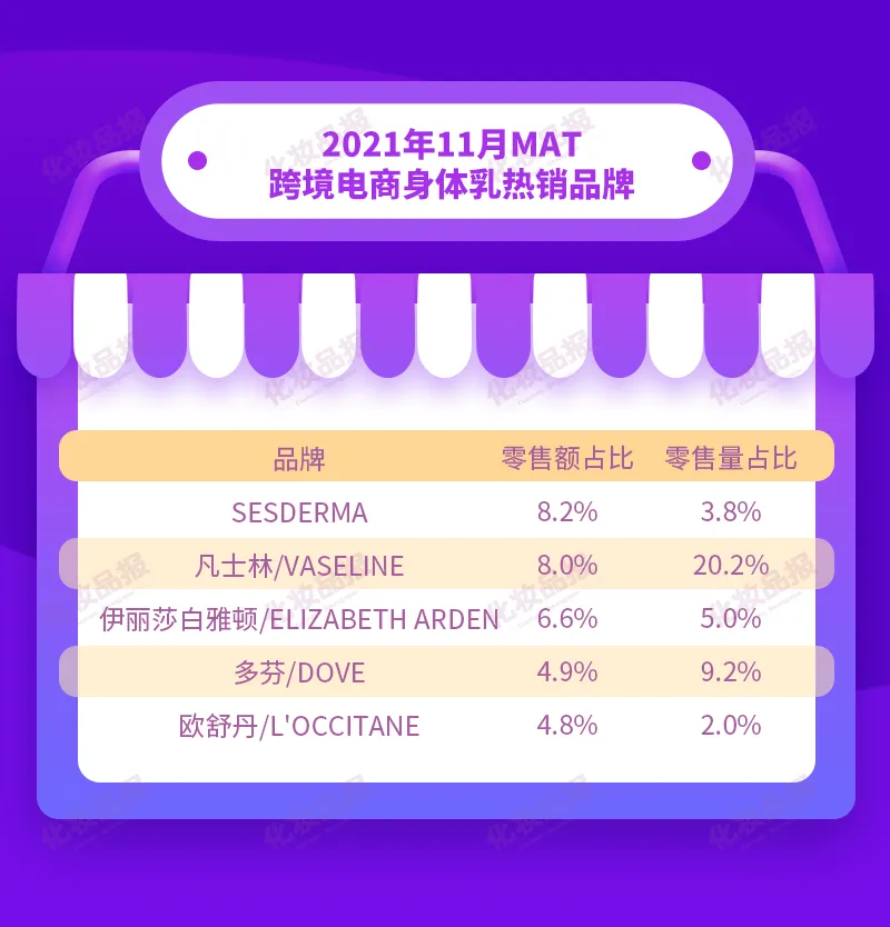 身体乳品类热度高涨,这些海外品牌火了