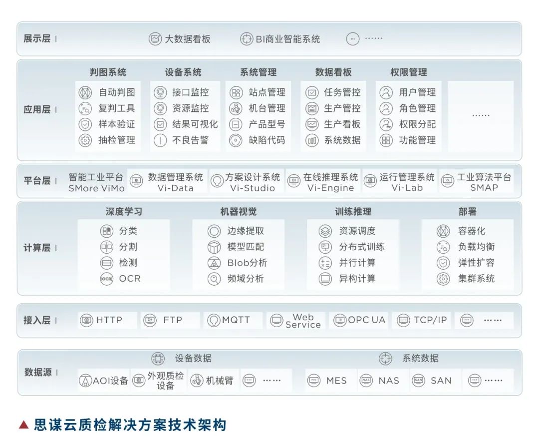 效率提升120倍！思谋ViMo落地面板行业云质检解决方案