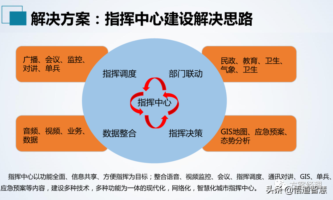 应急指挥中心系统集成方案(ppt)