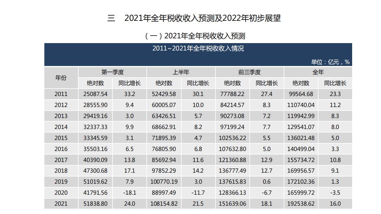 图解经济蓝皮书：2022年中国经济形势分析与预测，156页完整版