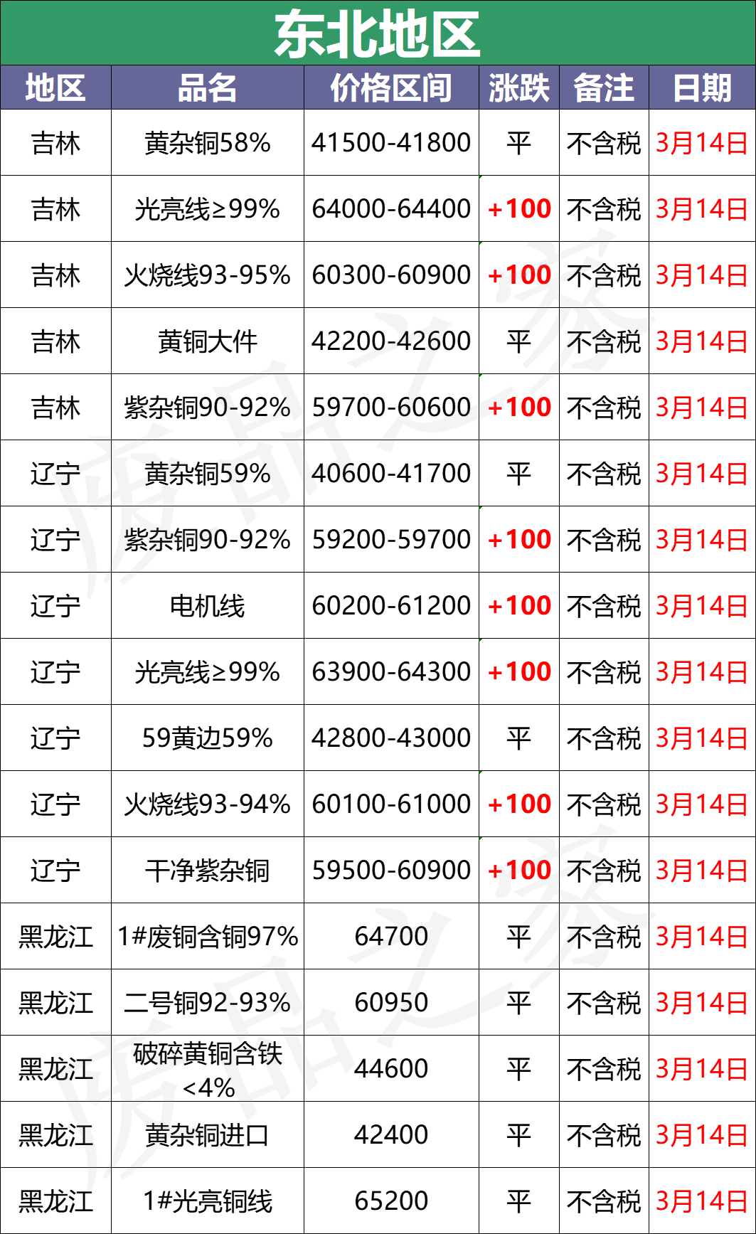 最新3月14日全国铜业厂家采购价格汇总（附价格表）