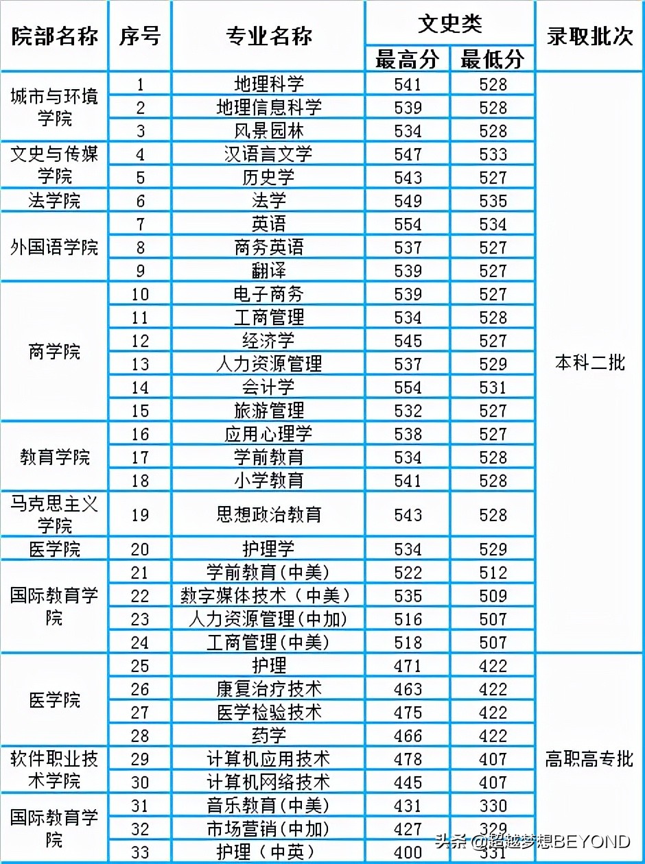 许昌学院2021年河南省各专业录取分数统计