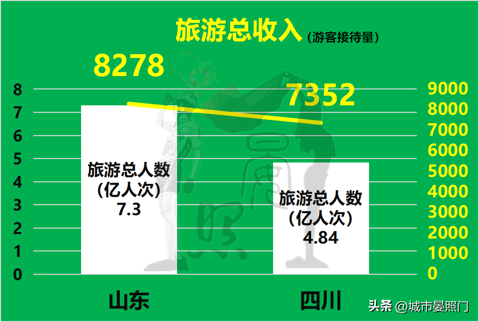 人口相差1800万，四川以7:13不及山东，四强谈何容易