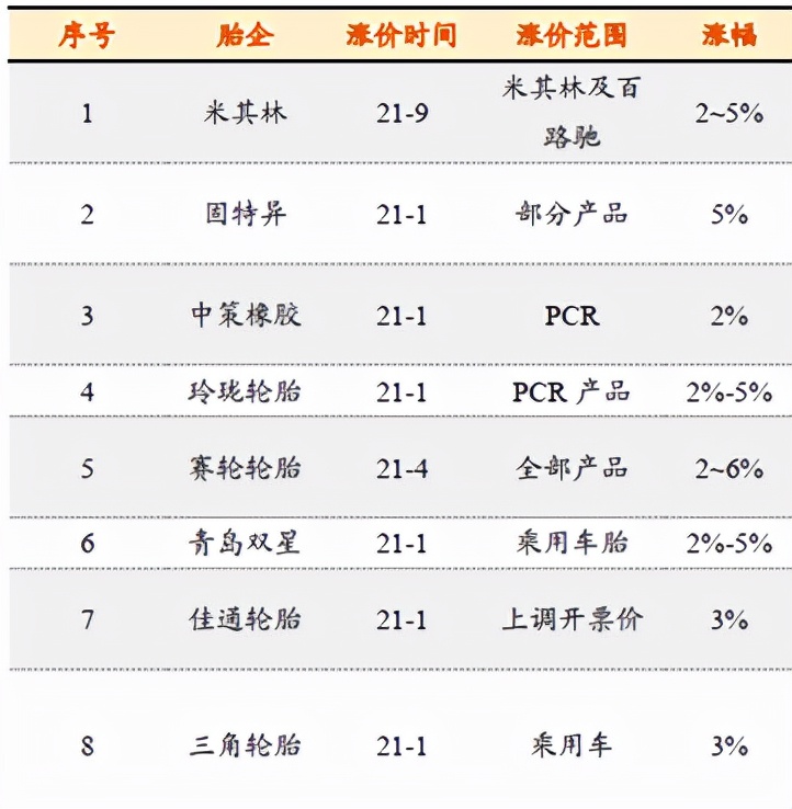 俄乌开战大宗涨价，轮胎厂商躺枪赔钱