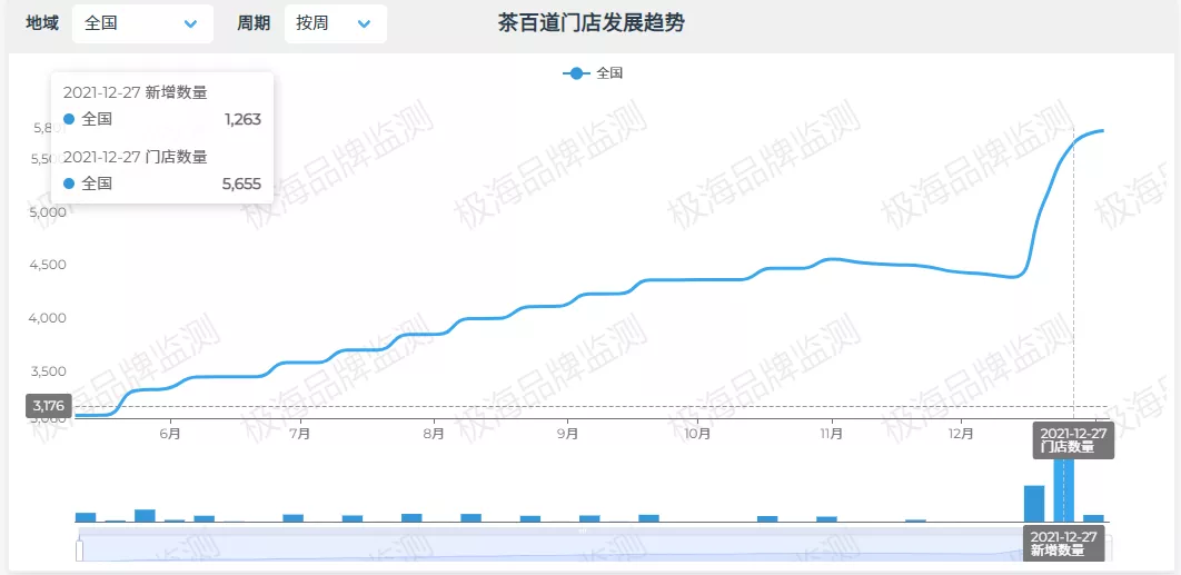 茶饮篇 | 盘点2021年“反关店潮”逆势品牌