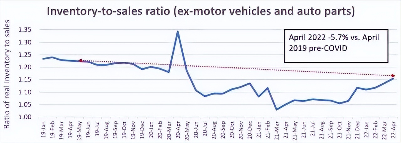 美国零售业低迷？电商销售逆势增长60%，服装“疯狂火爆”